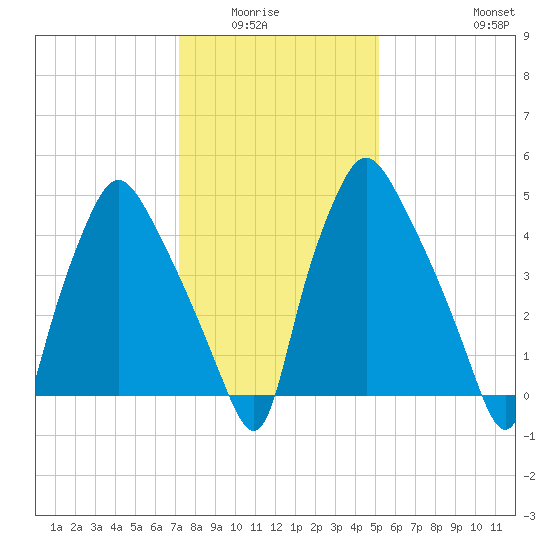 Westville tide chart for Wednesday, January 25, 2023
