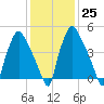 Westville tide chart for Wednesday, January 25, 2023