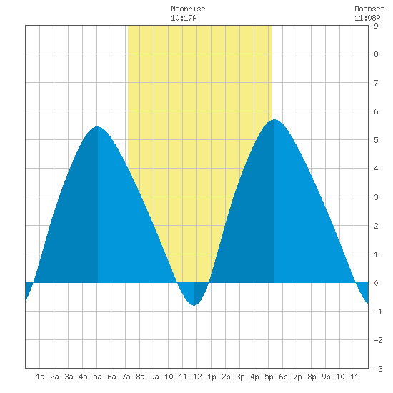 Westville tide chart for Thursday, January 26, 2023