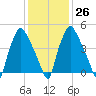 Westville tide chart for Thursday, January 26, 2023