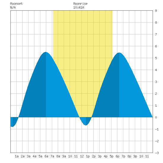 Westville tide chart for Friday, January 27, 2023