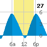 Westville tide chart for Friday, January 27, 2023