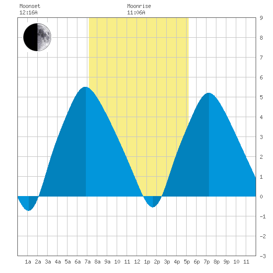 Westville tide chart for Saturday, January 28, 2023