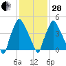 Westville tide chart for Saturday, January 28, 2023