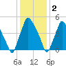 Westville tide chart for Monday, January 2, 2023