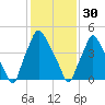 Westville tide chart for Monday, January 30, 2023