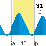 Westville tide chart for Tuesday, January 31, 2023