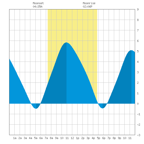 Westville tide chart for Tuesday, January 3, 2023