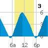 Westville tide chart for Tuesday, January 3, 2023