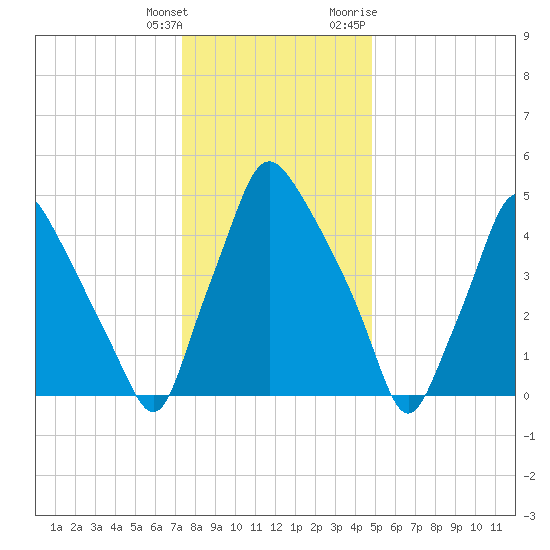 Westville tide chart for Wednesday, January 4, 2023
