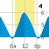 Westville tide chart for Wednesday, January 4, 2023