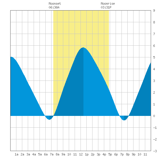 Westville tide chart for Thursday, January 5, 2023