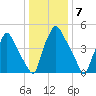 Westville tide chart for Saturday, January 7, 2023