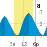 Westville tide chart for Sunday, January 8, 2023