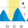Westville tide chart for Monday, January 9, 2023