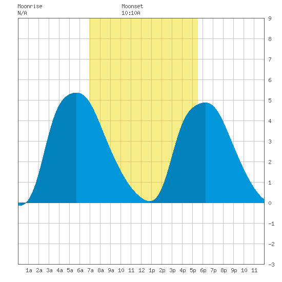 Westville tide chart for Sunday, February 12, 2023