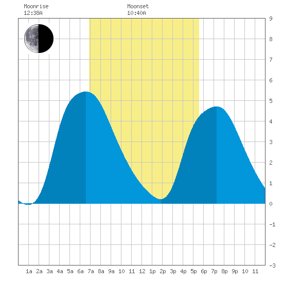 Westville tide chart for Monday, February 13, 2023