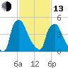 Westville tide chart for Monday, February 13, 2023