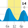 Westville tide chart for Tuesday, February 14, 2023