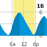 Westville tide chart for Thursday, February 16, 2023