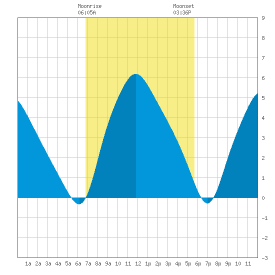 Westville tide chart for Saturday, February 18, 2023