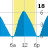 Westville tide chart for Saturday, February 18, 2023