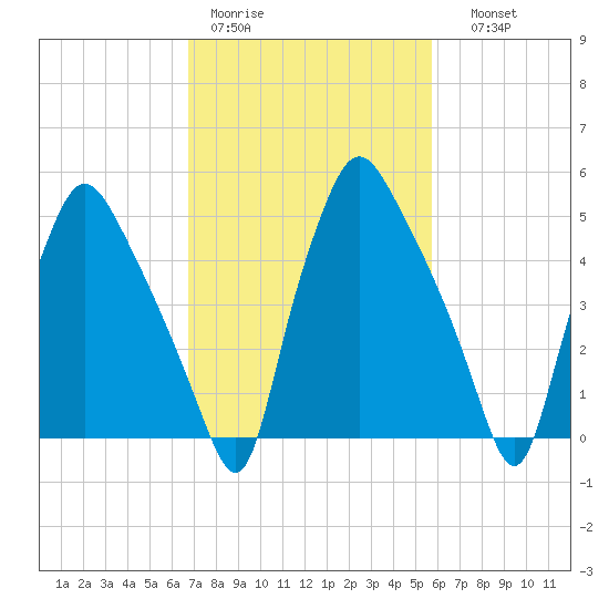 Westville tide chart for Tuesday, February 21, 2023