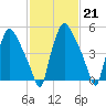 Westville tide chart for Tuesday, February 21, 2023