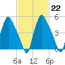 Westville tide chart for Wednesday, February 22, 2023