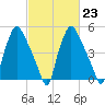 Westville tide chart for Thursday, February 23, 2023