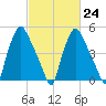 Westville tide chart for Friday, February 24, 2023