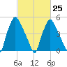 Westville tide chart for Saturday, February 25, 2023
