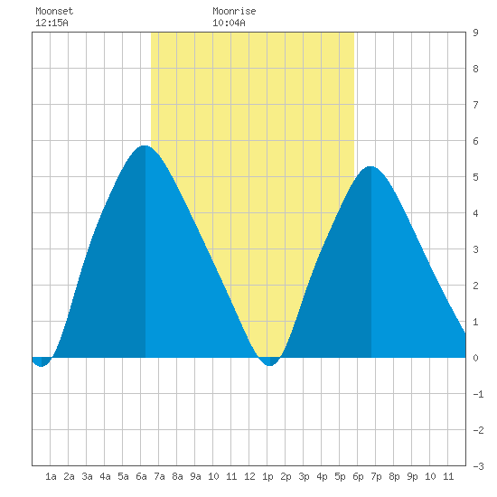Westville tide chart for Sunday, February 26, 2023
