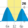 Westville tide chart for Sunday, February 26, 2023