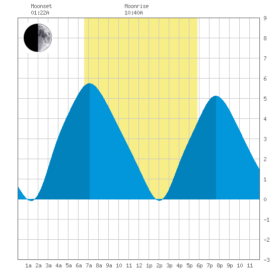 Westville tide chart for Monday, February 27, 2023