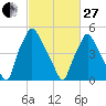 Westville tide chart for Monday, February 27, 2023