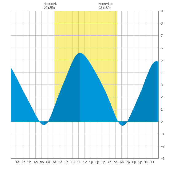 Westville tide chart for Thursday, February 2, 2023