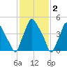 Westville tide chart for Thursday, February 2, 2023