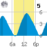 Westville tide chart for Sunday, February 5, 2023