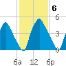 Westville tide chart for Monday, February 6, 2023