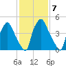 Westville tide chart for Tuesday, February 7, 2023