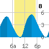 Westville tide chart for Wednesday, February 8, 2023