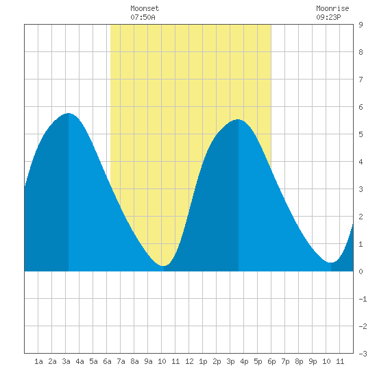 Westville tide chart for Friday, March 10, 2023
