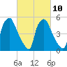 Westville tide chart for Friday, March 10, 2023