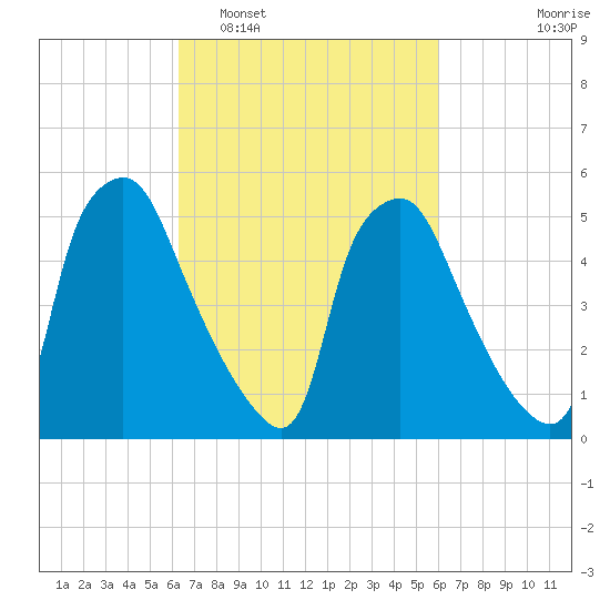 Westville tide chart for Saturday, March 11, 2023