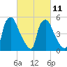 Westville tide chart for Saturday, March 11, 2023