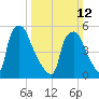 Westville tide chart for Sunday, March 12, 2023