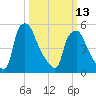 Westville tide chart for Monday, March 13, 2023