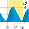 Westville tide chart for Friday, March 17, 2023
