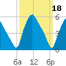 Westville tide chart for Saturday, March 18, 2023